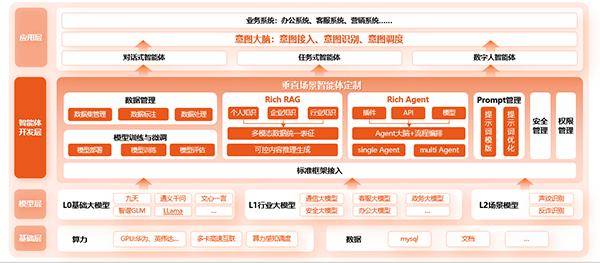 彩讯股份一站式AI应用开发平台Rich AIBox 10分钟构建专属AI应用