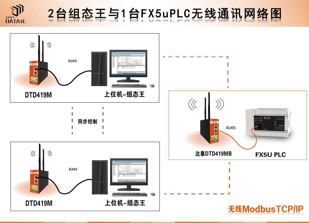 【经典案例】三菱plc通过以太网通讯模块可以进行多屏无线监测