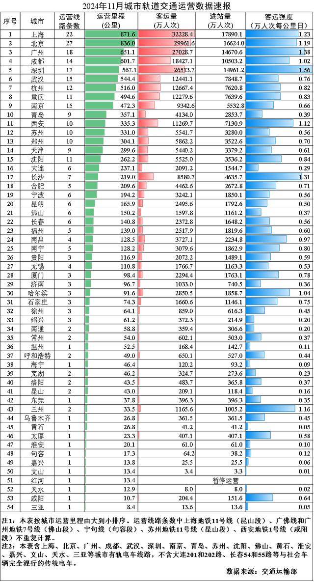 交通运输部：11月城市轨道交通客运量同比增长5.2%