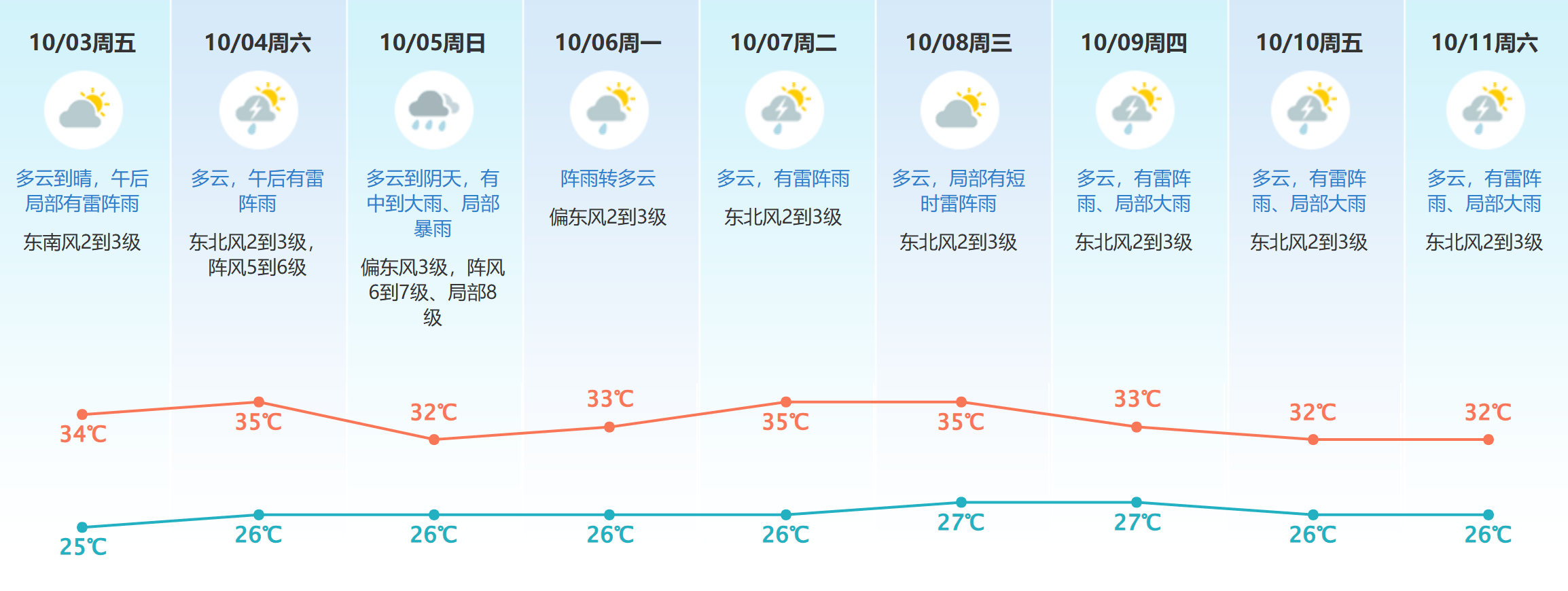 台风“麦德姆”生成，4-5日东莞降水趋于频繁、局部暴雨