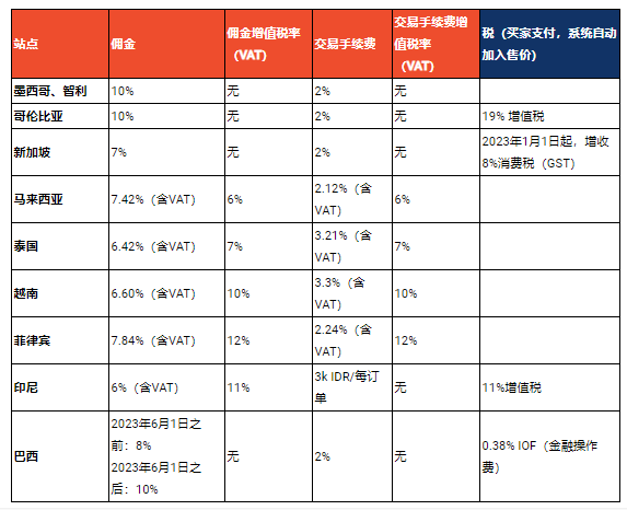 关于虚拟币交易平台手续费的信息