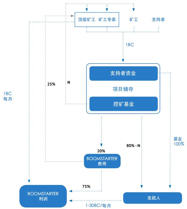 虚拟币众筹怎样投资(虚拟币众筹平台有哪些)